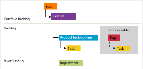 Estrutura de Work Items para o process template Scrum