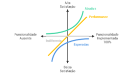 Modelo Kano priorizacao