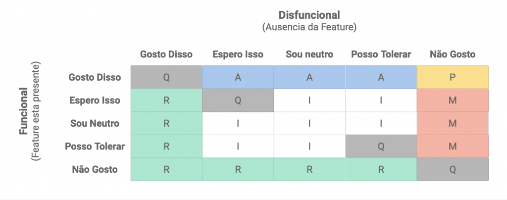 Modelo Kano – Tabulação dos Resultados
Tabela revisada de Fred Poulio